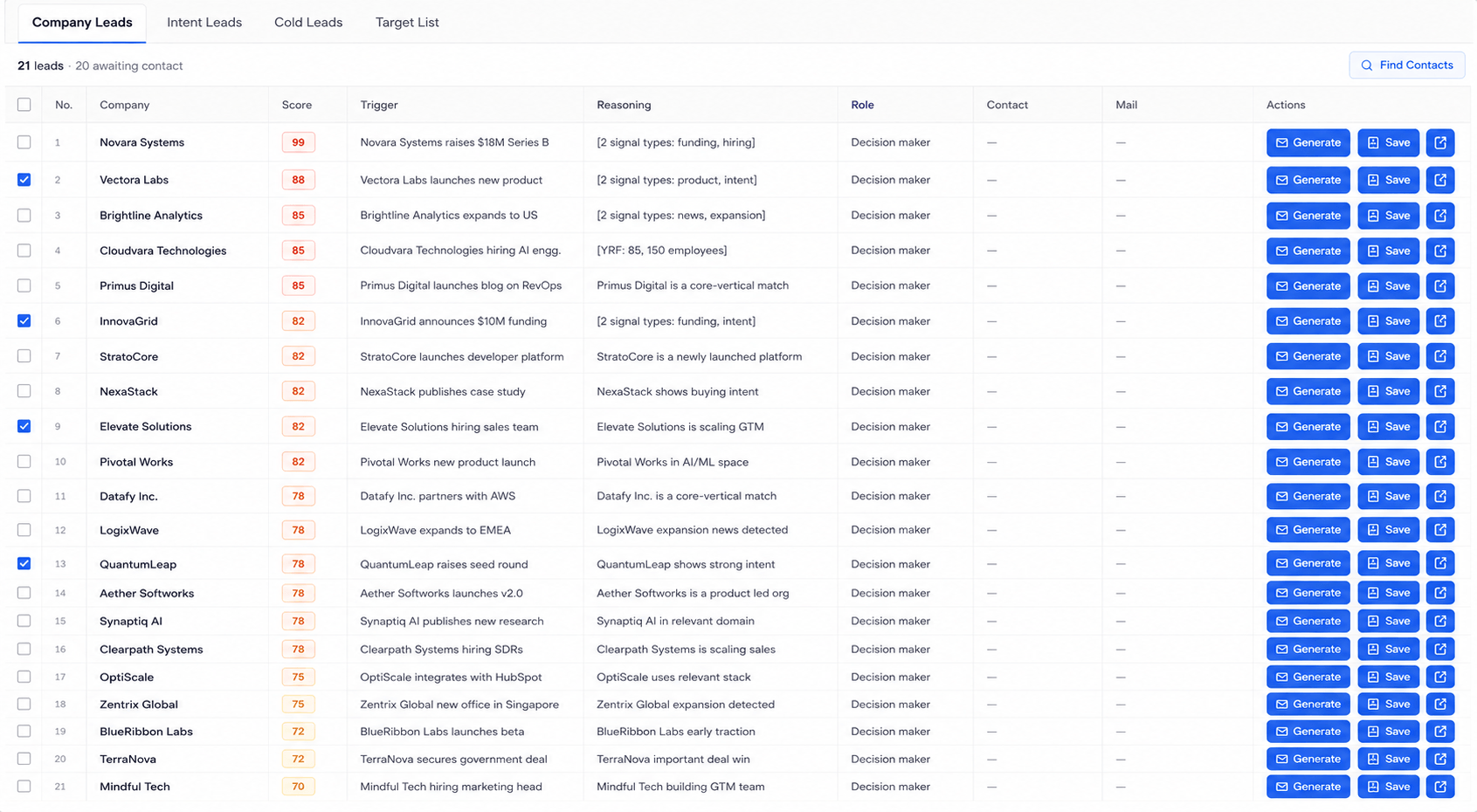 The Company Leads tab: 21 leads scored 99 down to 70, each row showing the company, score, the trigger that fired — an $18M Series B, a product launch, a US expansion, hiring AI engineers — and the reasoning behind it.