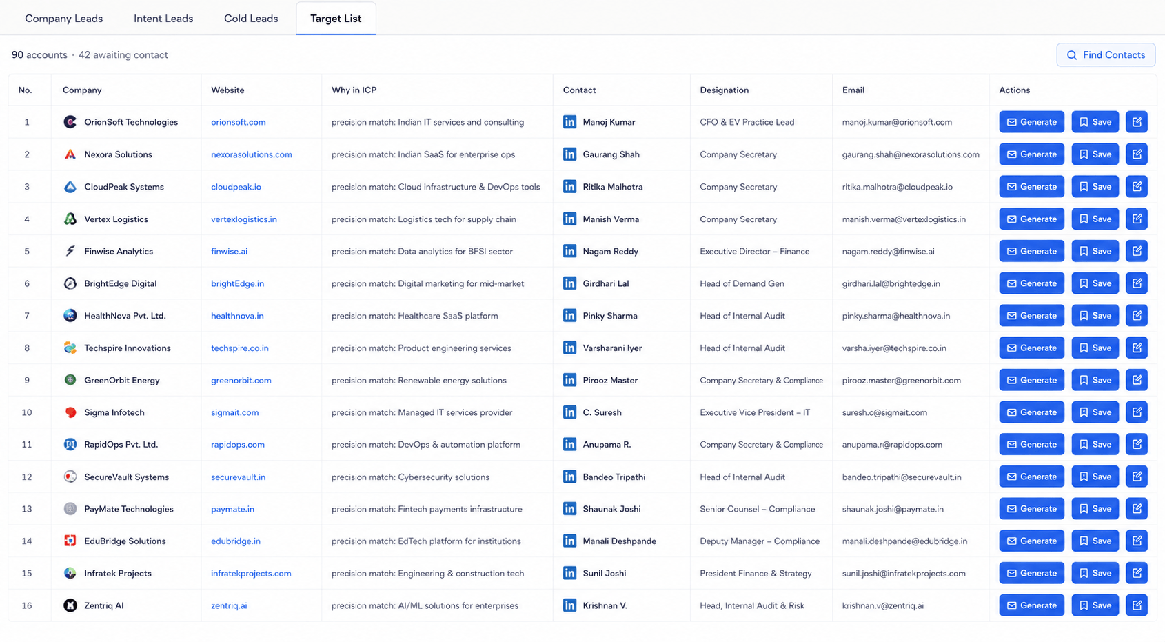 The Target List tab: 90 accounts with the company, website, a precision-match reason for the ICP fit, the contact, their designation, a verified work email, and Generate and Save actions on every row.